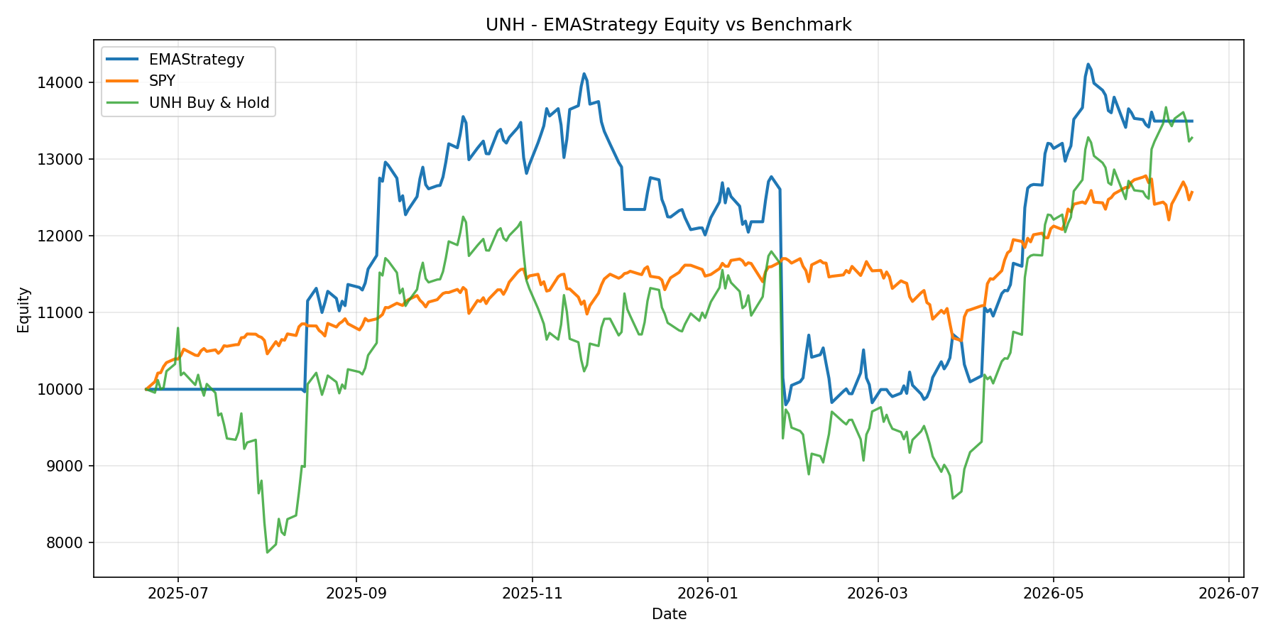 UNH - EMAStrategy equity curve